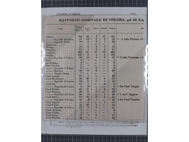 MALTA: 1836/1900, 7 Desinfektionsbriefe. Dazu ein Rapport von 1836 mit der Anzahl der Cholerafälle und Todeszahlen. Sehr inte